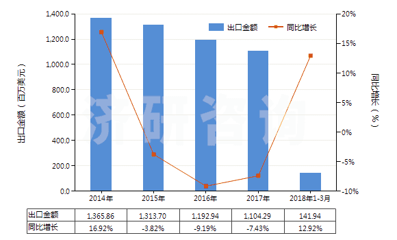 2014-2018年3月中國(guó)其他過踝低于小腿的橡、塑或革外底的短統(tǒng)靴(HS64039119)出口總額及增速統(tǒng)計(jì)